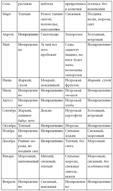 Глава 3 Лунные и солнечные ритуалы Глава 3 Лунные и солнечные ритуалы