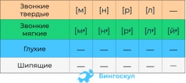 Сонорные буквы в русском языке