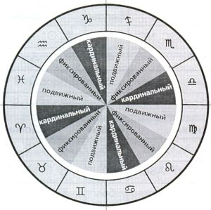 Мутабельный что это значит. Кресты в астрологии кардинальный фиксированный мутабельный таблица. Мутабельный крест в натальной карте. Кресты в астрологии кардинальный фиксированный мутабельный таблица. Знаки зодиака стихии.