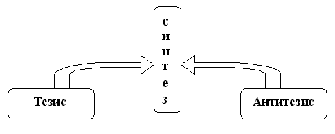 Тезис схема. Триада Гегеля схема. Триада г в ф Гегеля схема. Триада Гегеля тезис антитезис Синтез. Принцип триады Гегеля.