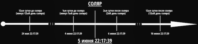 Рассчитать время соляра. Соляр 12 дней. Соляр 12 дней после дня рождения. Соляр 12 дней до и после дня рождения. 7 День соляра.