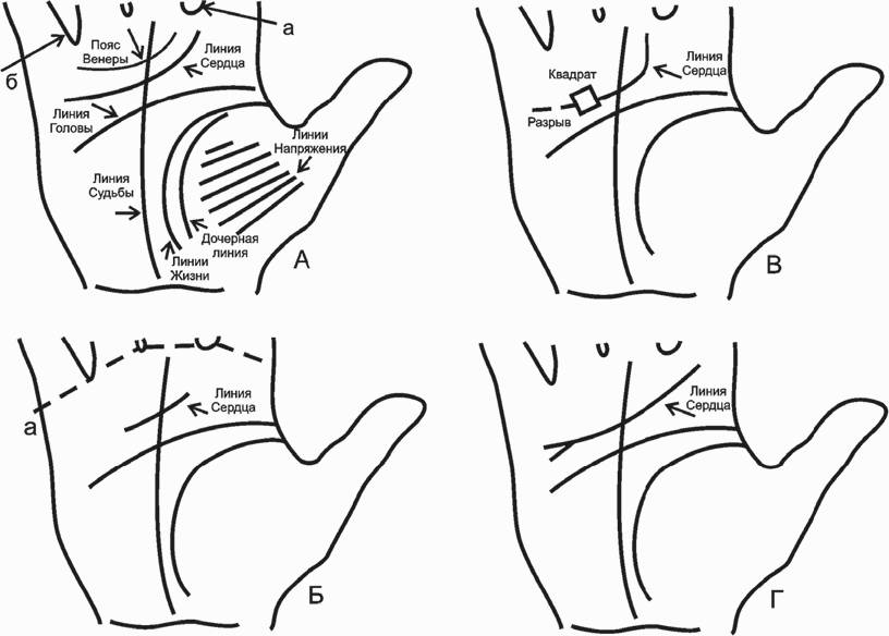 Линия жизни юпитер. Разорванная линия сердца. Линии от линии сердца. Линия сердца и линия Венеры.