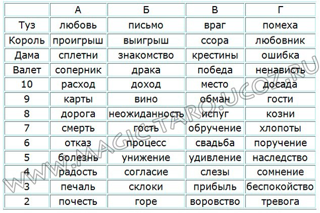 Гадание на обычных картах что означает каждая карта