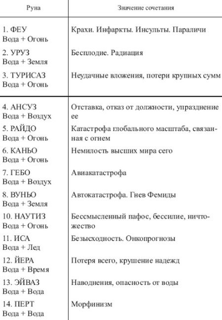 Руны сочетание рун. Руны Футарка таблица. Сочетание рун и их значение. Сочетания рун таблица. Руны сочетание значение.