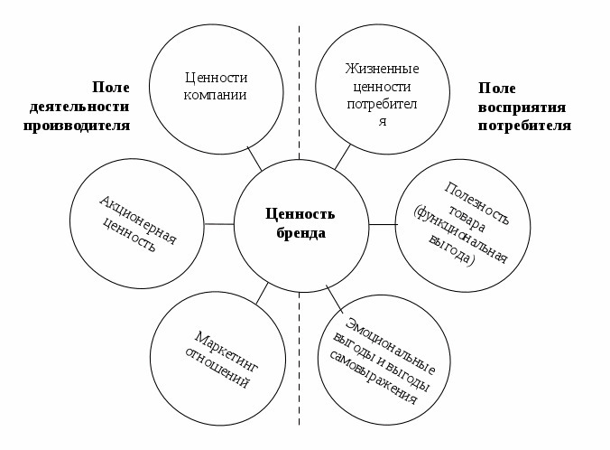 Ценности бренда это. Ценности бренда. Модель ценности услуги. Эмоциональные ценности бренда. Ценности бренда одежды примеры.