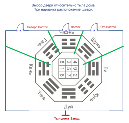 Двери по фен шую. Цвет входной двери по фен шуй. Направление входной двери по фен шуй