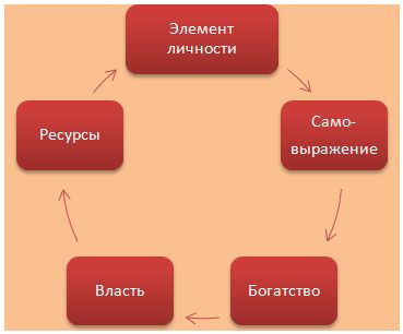 Элемент личности. Элементы личности. Круг порождения элементов деньги власть. 7 Элементов личности. Элементы личности женщины.