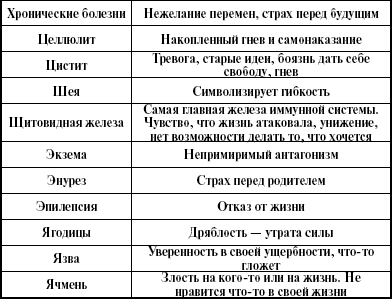 Рак какой грех. Болезни и грехи взаимосвязь таблица. Болезни по грехам Православие таблица. Таблица возможных грехов и болезней. Болезни и грехи взаимосвязь таблица Православие.