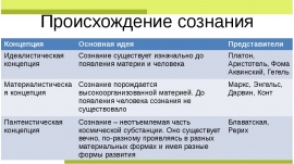 Концепции сознания. Происхождение сознания в философии. Концепции происхождения сознания. Теории происхождения сознания. Основные концепции происхождения сознания.